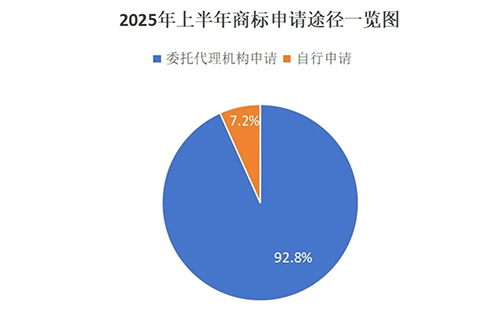 东乡用商标局数据说明商标代理机构存在的重要性，九成以上的商标申请是通过代理机构代为办理。